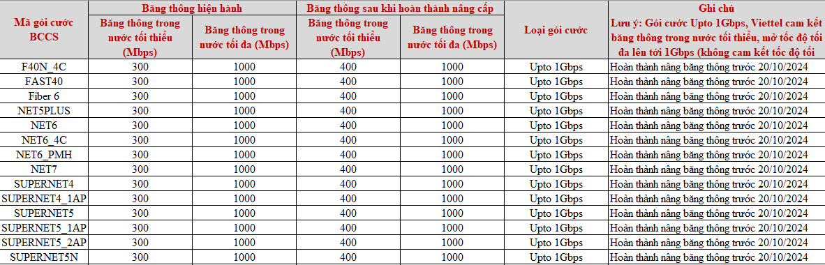 Viettel nâng băng thông wifi