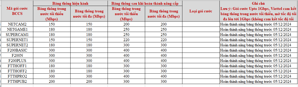 Viettel nâng băng thông wifi