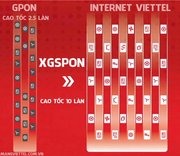 Lắp Mạng Viettel Internet XGSPON – Cáp Quang Tốc Độ 1Gbps